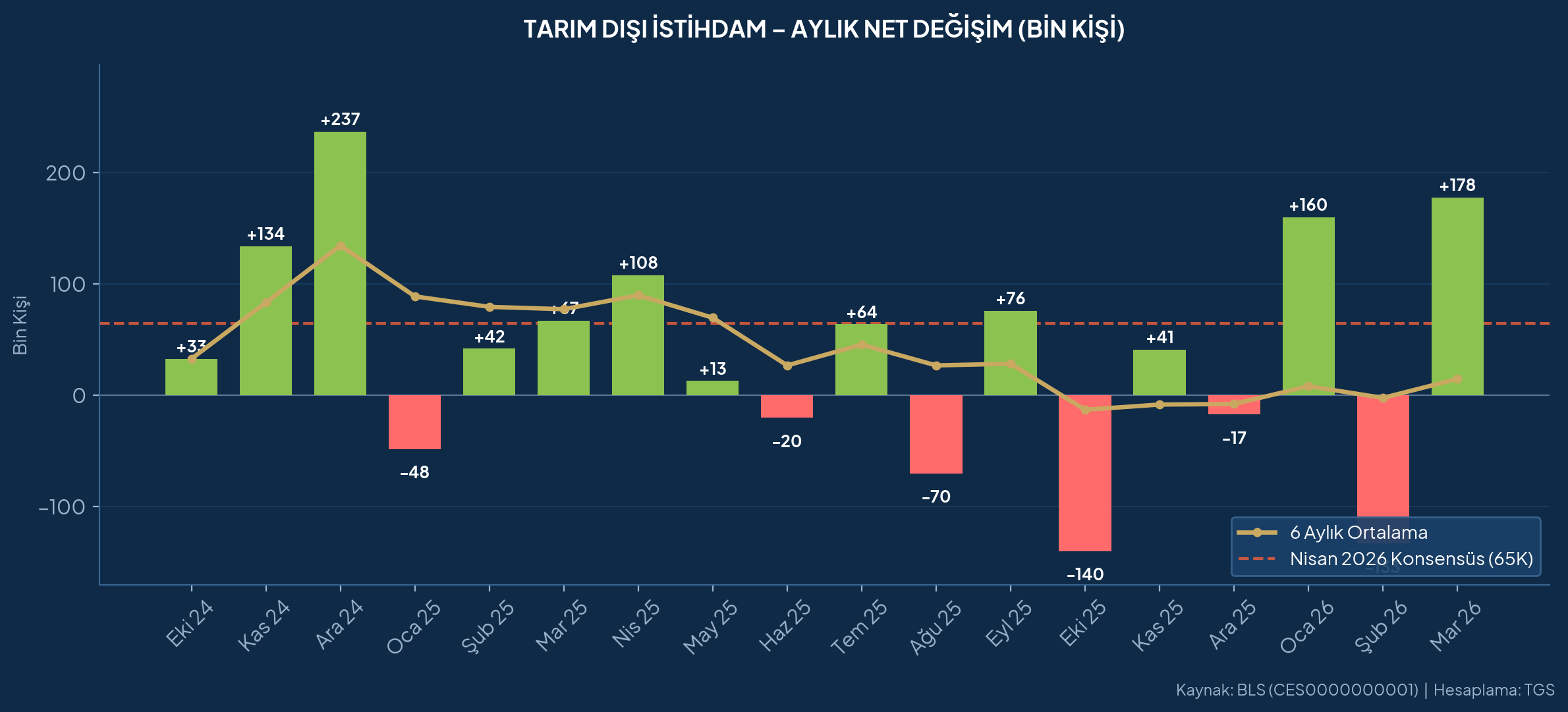 Tarım Dışı İstihdam aylık net değişim son 18 ay