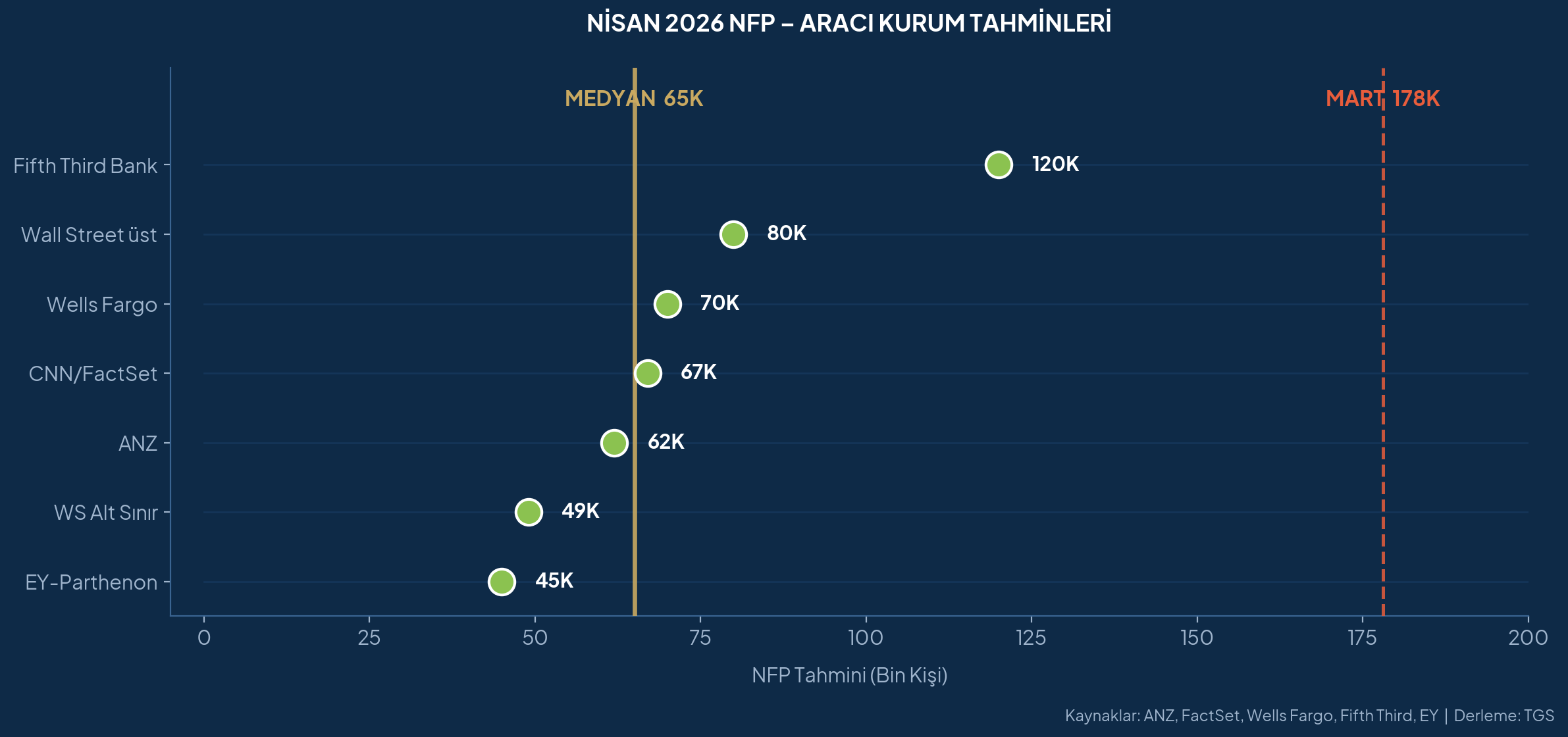 Nisan 2026 NFP - Aracı kurum tahminleri konsensüs grafiği