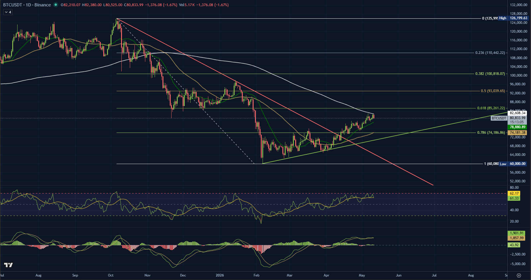 BTC/USD Teknik Grafik — TGS Araştırma