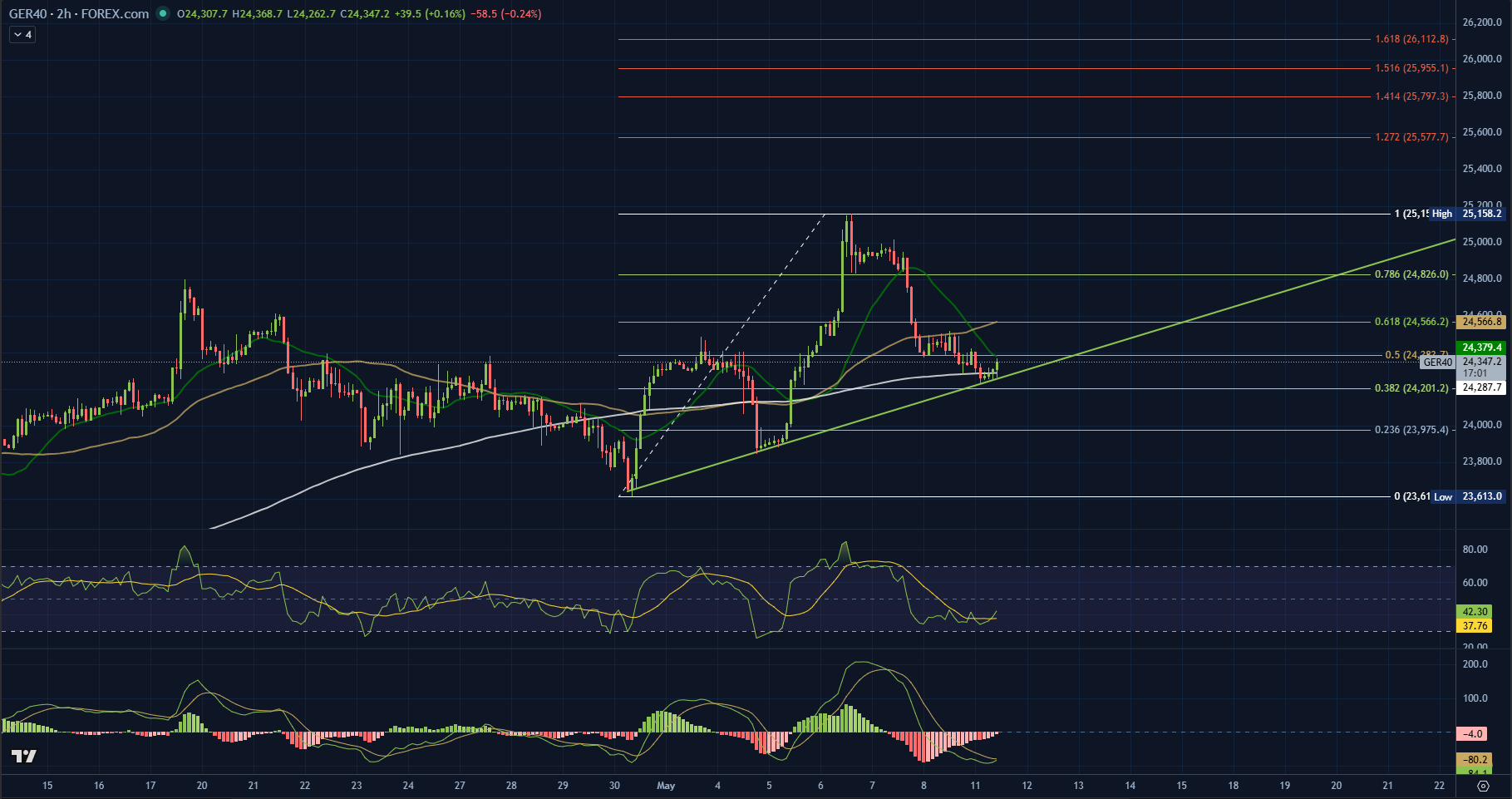 DAX 40 Teknik Grafik — TGS Araştırma