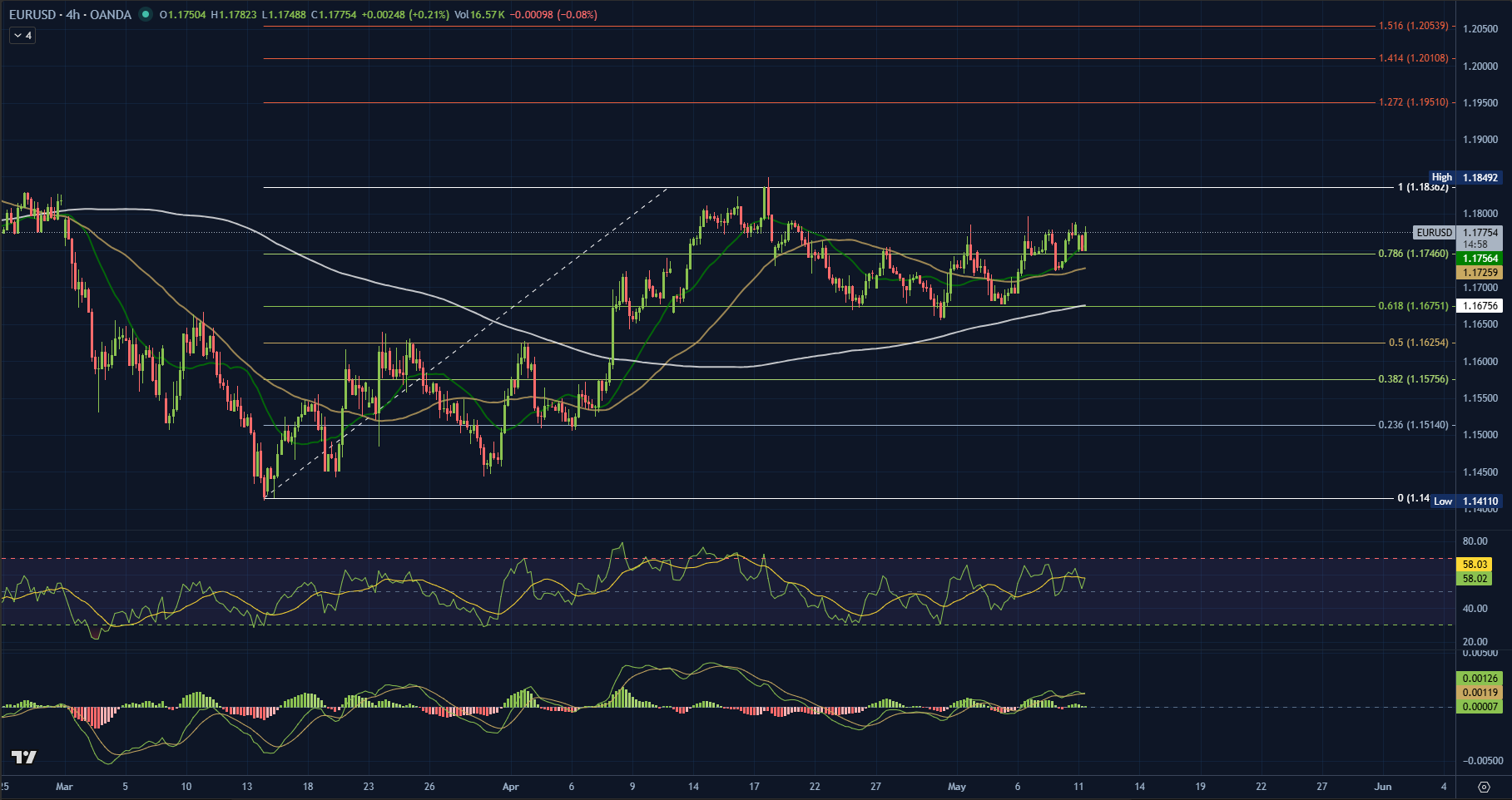 EUR/USD Teknik Grafik — TGS Araştırma