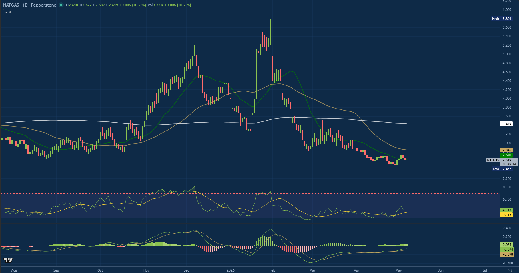 NATGAS Henry Hub günlük grafik — Mayıs 2026, ikili dip formasyonu, RSI ve MACD göstergeleri