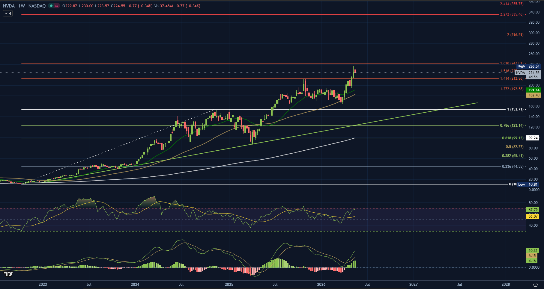 NVIDIA NVDA haftalık fiyat grafiği 2023-2026, trend kanalları + RSI/MACD