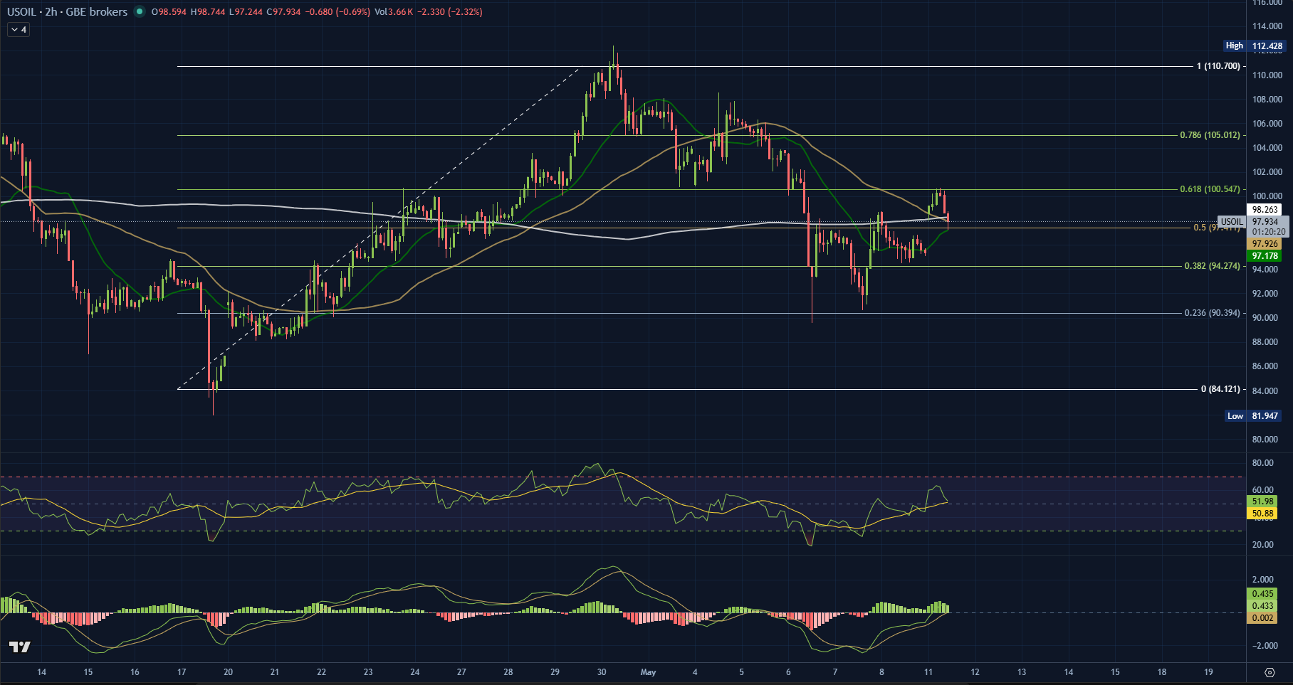 WTI Teknik Grafik — TGS Araştırma