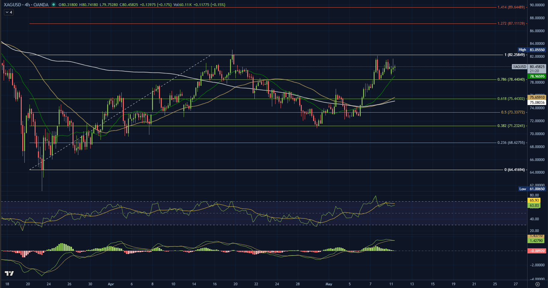XAG/USD Teknik Grafik — TGS Araştırma