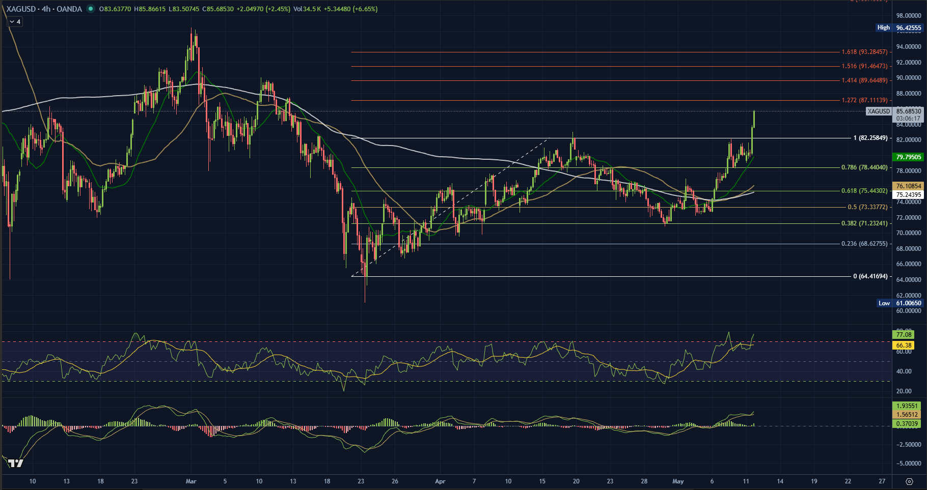 G&uuml;m&uuml;ş (XAG/USD) g&uuml;nl&uuml;k teknik grafik &mdash; 11 Mayıs 2026, spot 85,50 dolar