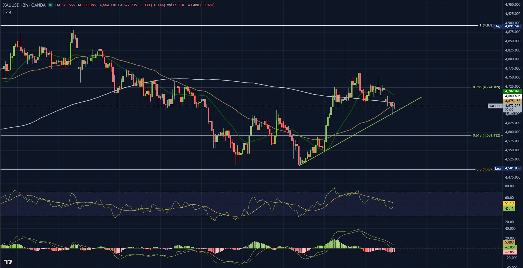 XAU/USD haftalık grafik — TGS Araştırma